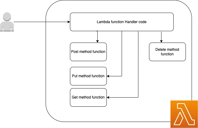 AWS Lambda Typescript(Charity Web App) — Student Service with Event driven server-less computing — figure 1