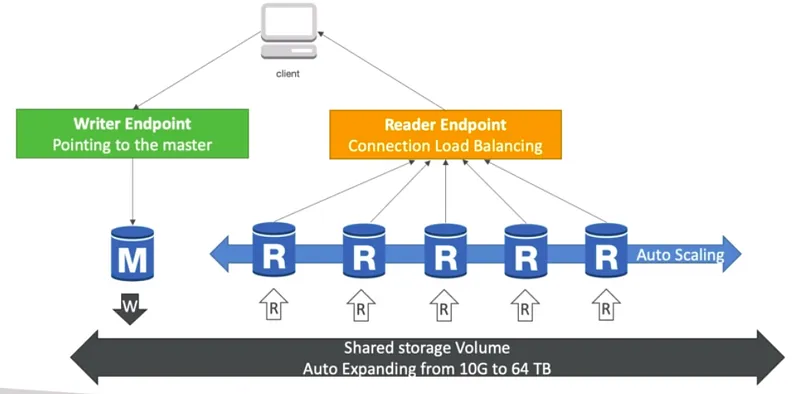 For the high availability and scaling as i mentioned before Aurora cluster gives up to 15 read replicas and these could be spread across multiple available zones (AZ)
