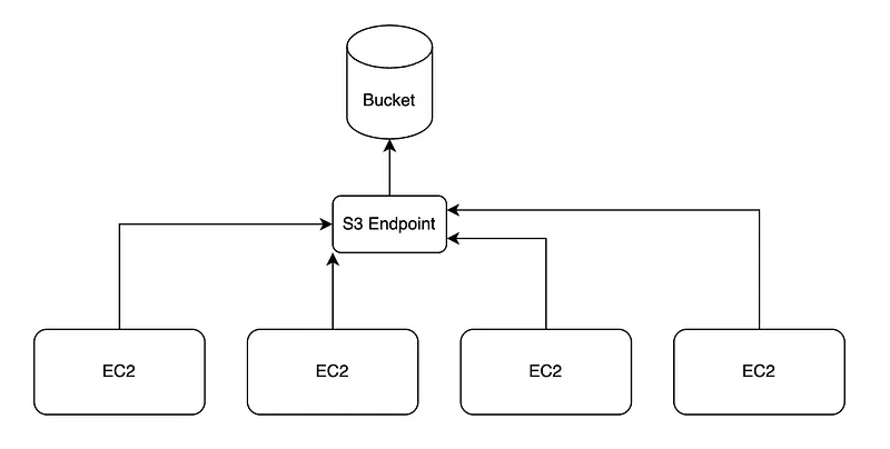 For this what I used is EC2 machines parallely running as VMs to handle the workload in separate environments with separate network interfaces