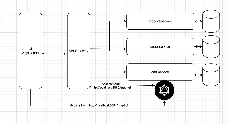 Scalable E-Commerce WS — Using GraphQL for Cart service using Netflix DGS — figure 1