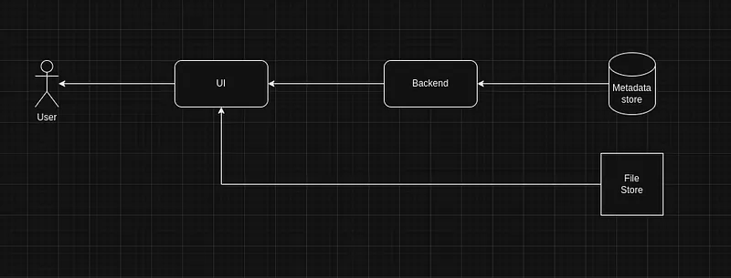 In this article I will be discussing about how to design a VOD platform. A VOD platform consists mainly of following components