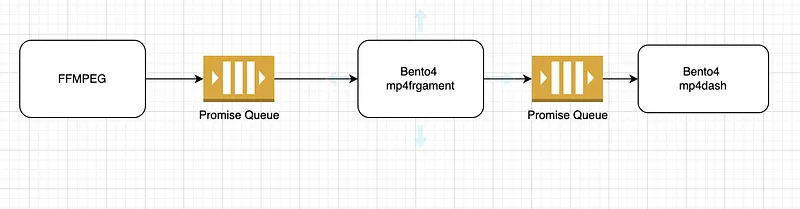 Video Encoder for streaming using Node JS, FFMPEG and Bento4 (Javascript Promise to asynchronize) — figure 1