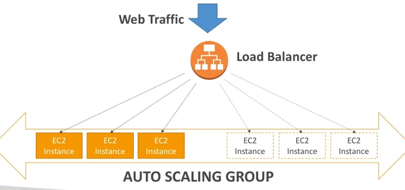 AWS Certified Solution Architect — ASG — figure 1