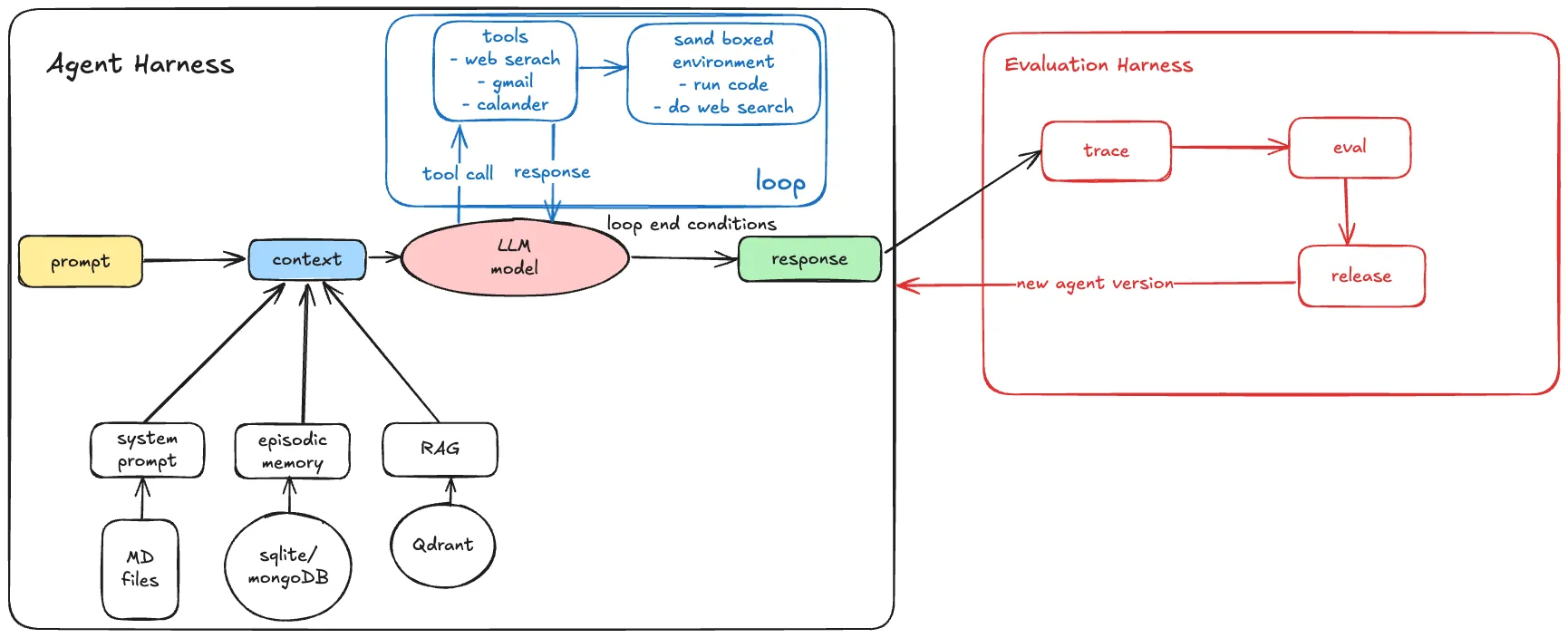 Diagram of an agent harness: prompt and context feeding an LLM model, with system prompt, episodic memory and RAG backed by MD files, SQLite/MongoDB and Qdrant; a tool and sandbox loop above; and a separate evaluation harness of trace, eval and release feeding new agent versions back in