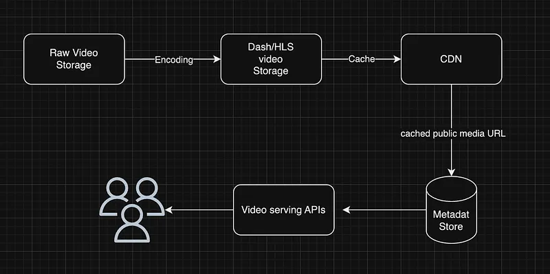Selecting a database for video metadata storage — figure 1
