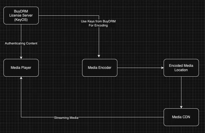Video Encoder DRM with Bento4, FFMPEG and BuyDRM — figure 1