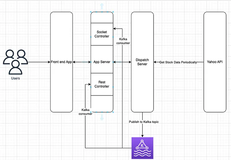 Spring boot series — Scaling the Stock Market Data service with Apache Kafka — figure 1
