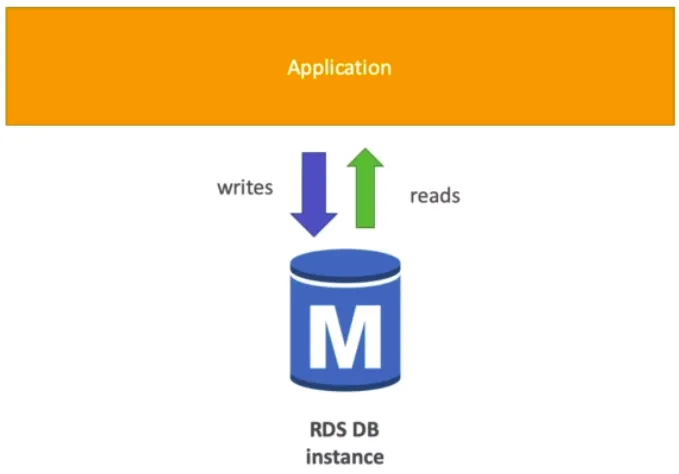 Normal RDS instance
