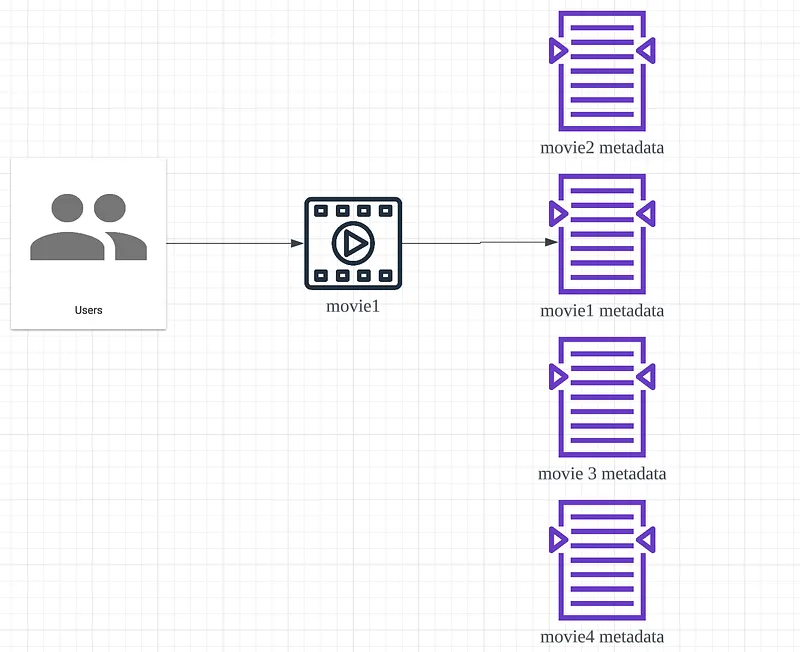 Content Recommendation Using Elastic Search — Content similarity Recommendation — figure 1