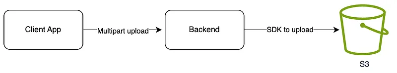 Basic upload workflow