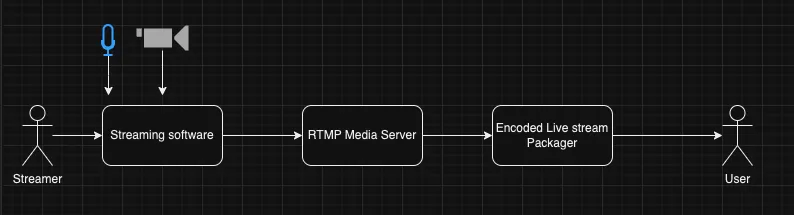 Now let’s focus on live streaming. Live streaming has several components, before going in to details I will give you a high level overview of the plan