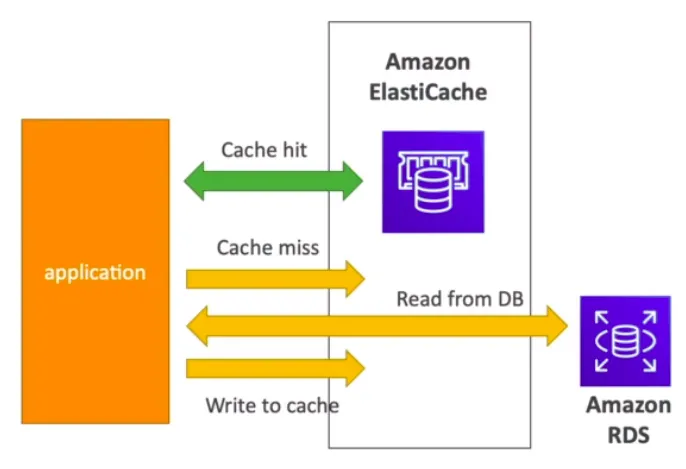 AWS Certified Solution Architect — ElastiCache — figure 1