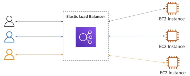 Now let’s discuss what is load balancing. Load balances are servers that forward traffic to multiple downstream servers