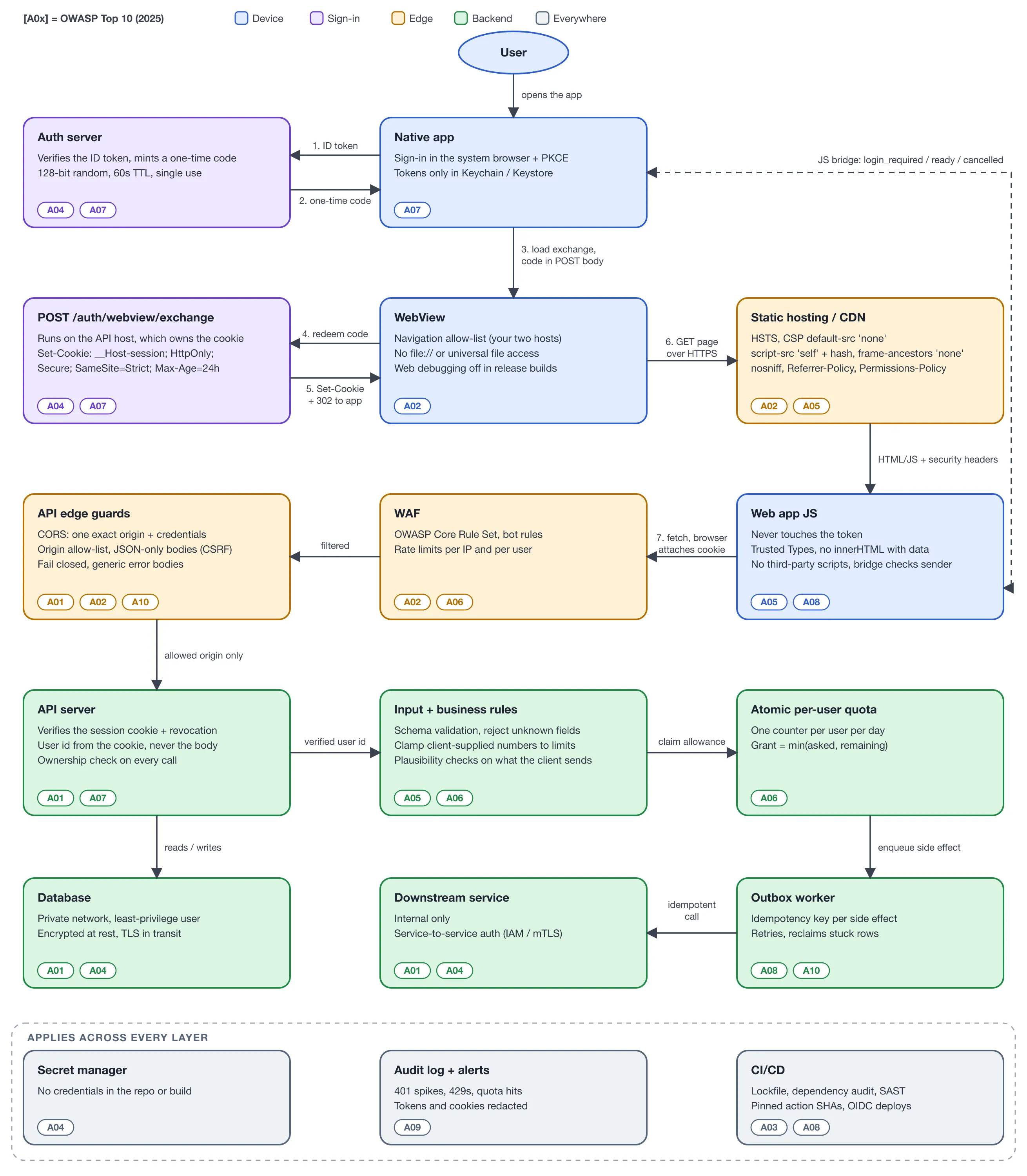 Security architecture for a hybrid app: the native app signs in through the system browser and trades the ID token for a one-time code, the WebView redeems the code at an exchange endpoint that sets an HttpOnly session cookie, the web app is served from a static host with strict security headers, and its API calls pass through a WAF and API edge guards before reaching an API server that verifies the cookie, validates input, enforces an atomic per-user quota and uses an outbox worker for side effects. Each box is tagged with the OWASP Top 10 2025 risks it addresses, and a strip at the bottom shows the secret manager, audit logging and CI/CD controls that apply everywhere