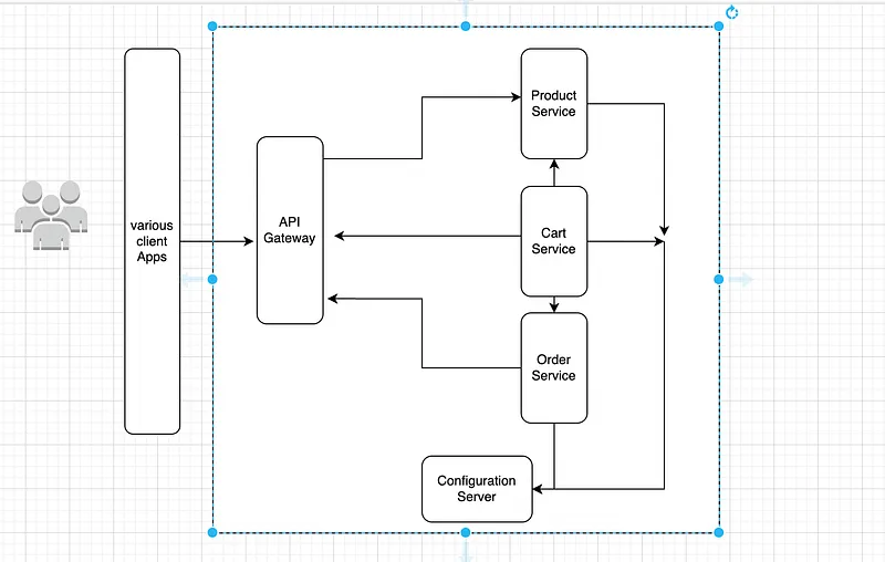 Ok, back to the project. I will give you a high level overview of what we are going to do by giving an architectural diagram of the project