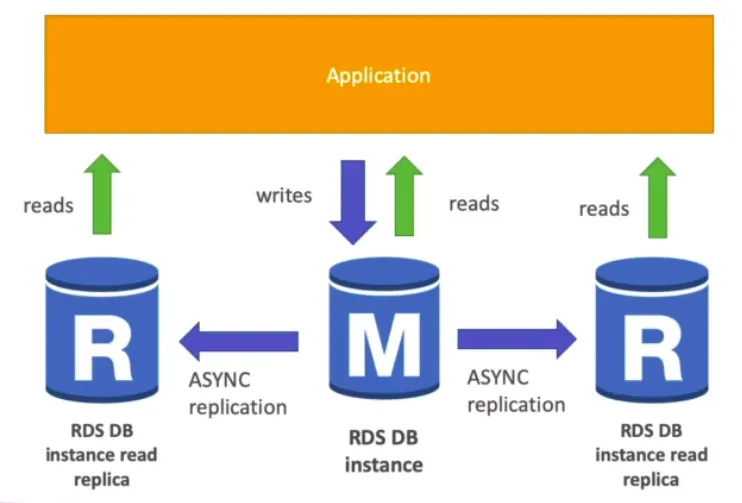 AWS Certified Solution Architect — RDS — figure 2