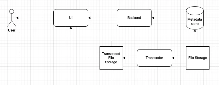 Now our diagram will look something like this