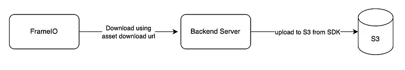 s3 bucket configuration in properties tab