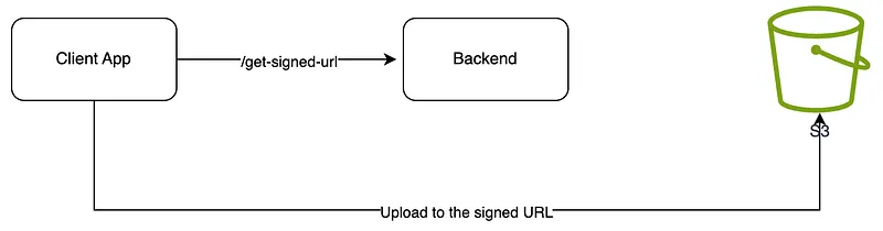 Upload flow using signed URL