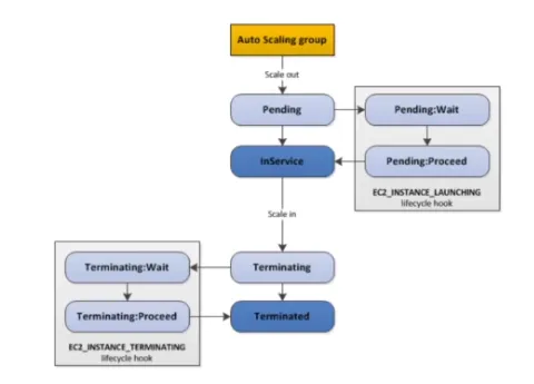 ASG tries to balance the number of instances across AZ by default. Following is the life cycle of the instances in ASG