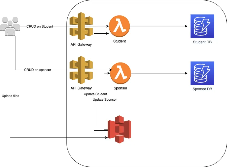Following is a high level architecture of our application