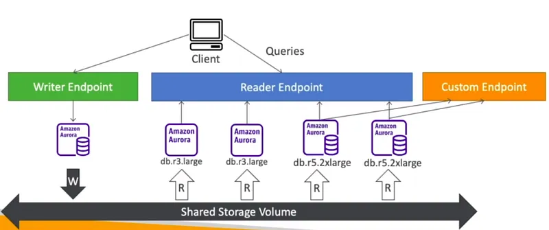 AWS Certified Solution Architect — Aurora — figure 3