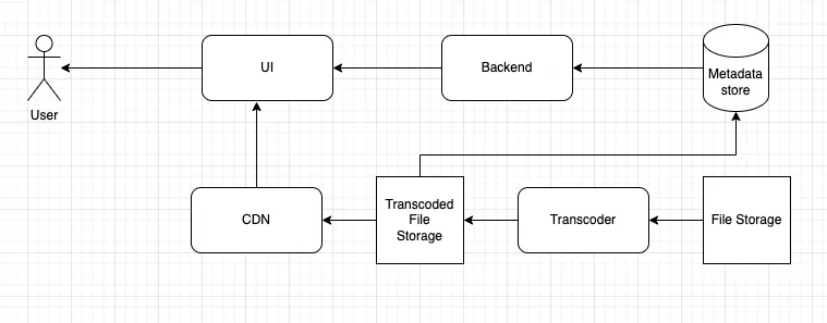 In our scenario if we use a CDN, our chunk files along with the manifest file will be cached in various geographical locations of the CDN and give a smooth expierience for users