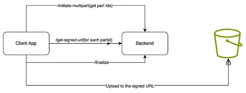high level architecture for multipart