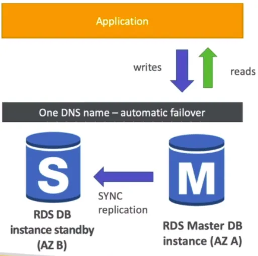 We saw that read replicas added scalability to our database, Now let’s see how RDS add high availability. For this we have a feature called RDS multi AZ