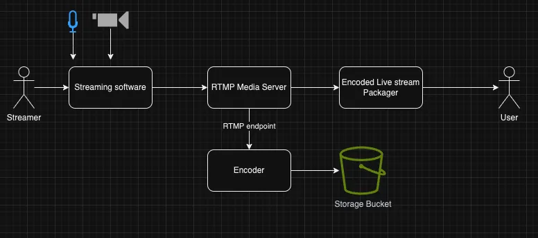 Creating a live streaming application using Node Media Server and FFMPEG (OBS as the streamer) — figure 4