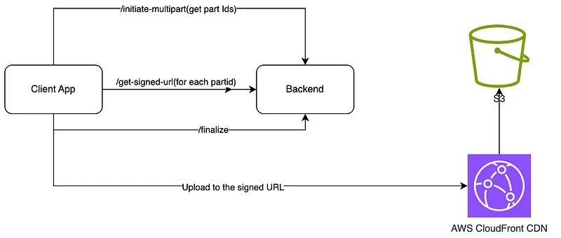 Transfer accelarated high level overview