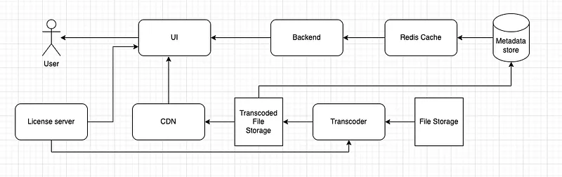 If we want to further improve this we can add a redis cache for metadata store to reduce the traffic for metadata store