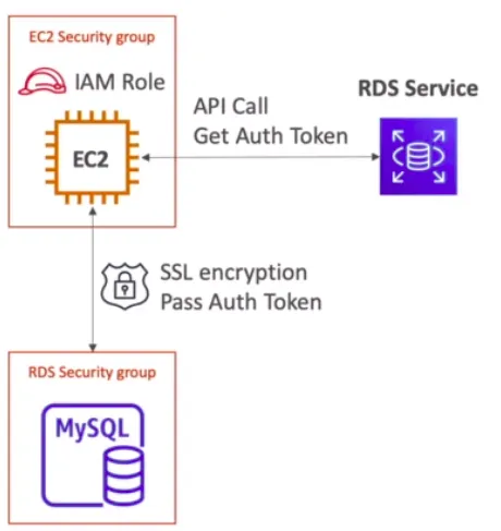 AWS Certified Solution Architect — RDS — figure 6