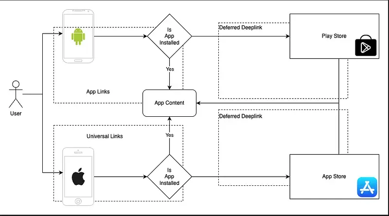 Deep link decision flow: app links on Android and universal links on iOS check whether the app is installed, opening app content when it is, and otherwise routing through the Play Store or App Store as a deferred deep link.