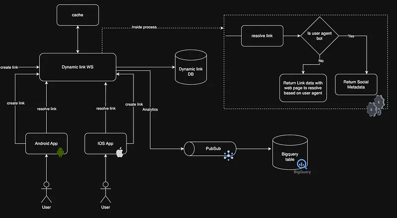 In-house dynamic link architecture: mobile apps create and resolve links through a web service backed by a cache and database, bot user agents are served social metadata, and analytics events flow through PubSub into a BigQuery table.
