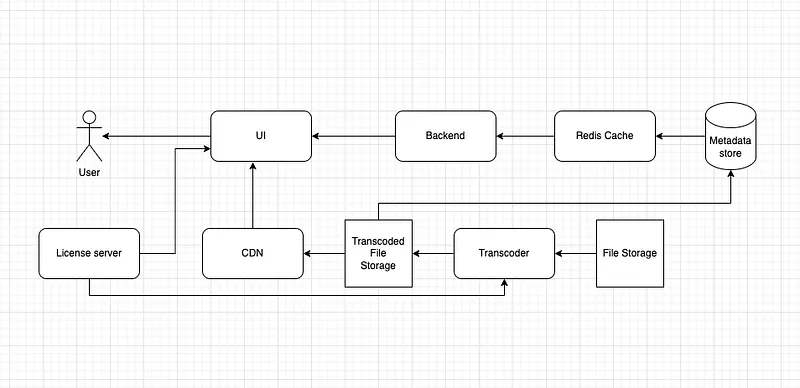 High-level VOD architecture: file storage feeds a transcoder, transcoded output is served through a CDN, and the UI reads titles from a backend fronted by a Redis cache and metadata store, with a separate licence server.